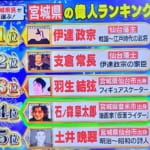 偉人ランキング3位の羽生さんは 何年も前から 今もこれからも会えるし声も聴ける 同じ時代に生きていることの奇跡と幸せを改めて実感させてもらった