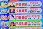 偉人ランキング3位の羽生さんは 何年も前から 今もこれからも会えるし声も聴ける 同じ時代に生きていることの奇跡と幸せを改めて実感させてもらった