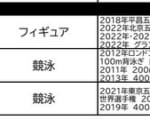 宇野昌磨さん ビッグスポーツ賞特別功労賞受賞!!