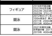 宇野昌磨さん ビッグスポーツ賞特別功労賞受賞!!