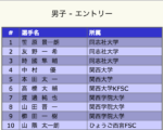 2018近畿ブロックのエントリーに高橋大輔の名前が!→改めて復帰するんだとファンは感激!
